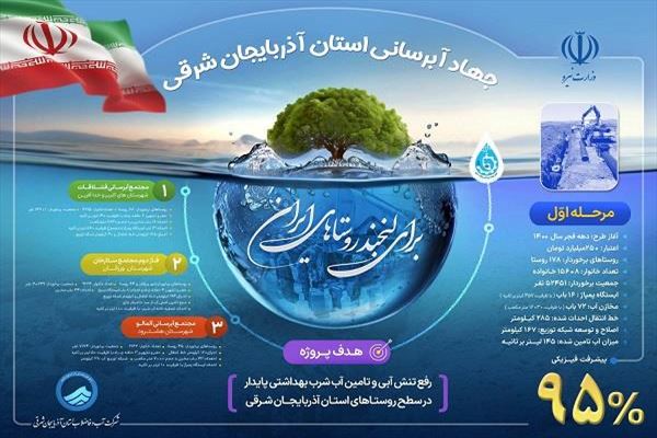 عملکرد جهاد آبرسانی شرکت آب وفاضلاب آذربایجان شرقی در یک نگاه